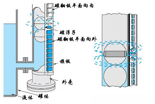 氯乙烯液位計(jì)工作原理圖