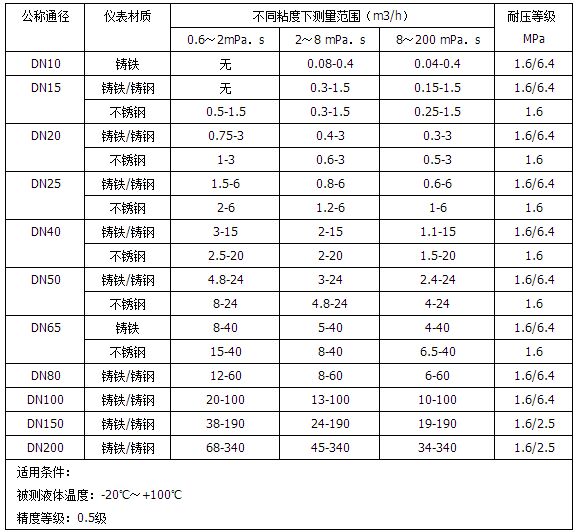 1寸柴油流量計(jì)流量范圍對照表