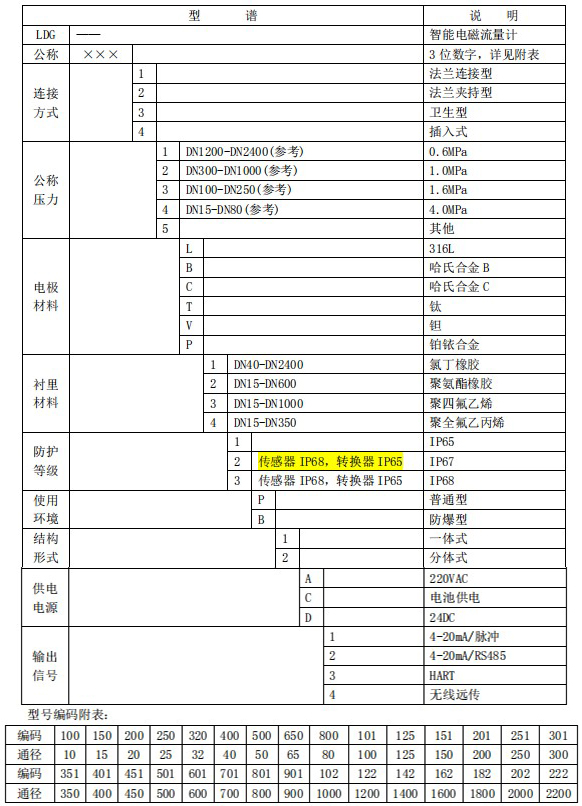 出水口流量計(jì)規(guī)格型號選型表